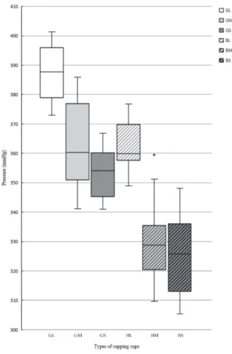 Fig. 4. Pressure levels elicited in each cupping cup.