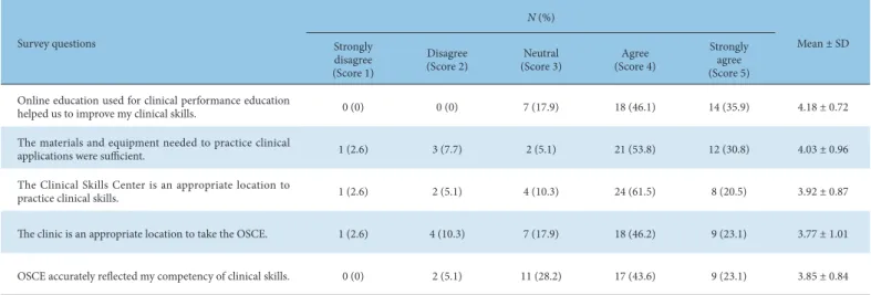 Table 5. Students’ Opinions on the Experience of Taking the OSCE.