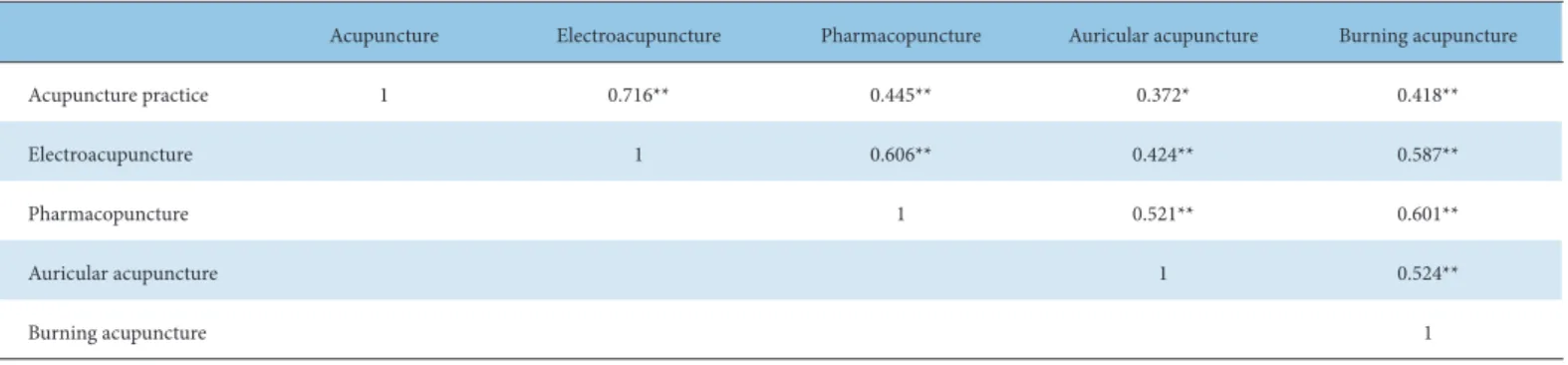 Table 7. Correlation Between Rotations in the OSCE in Clinic and Self-Efficacy.
