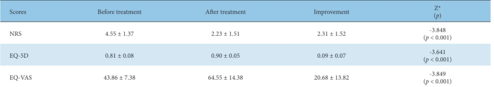 Table 3. Changes in NRS, EQ-5D, and VAS Scores Before and After Treatment.