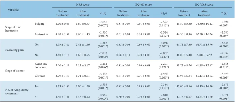 Table 4. Changes in NRS and EQ-5D scores Before and After Treatment According to CHID Treatment Variables.