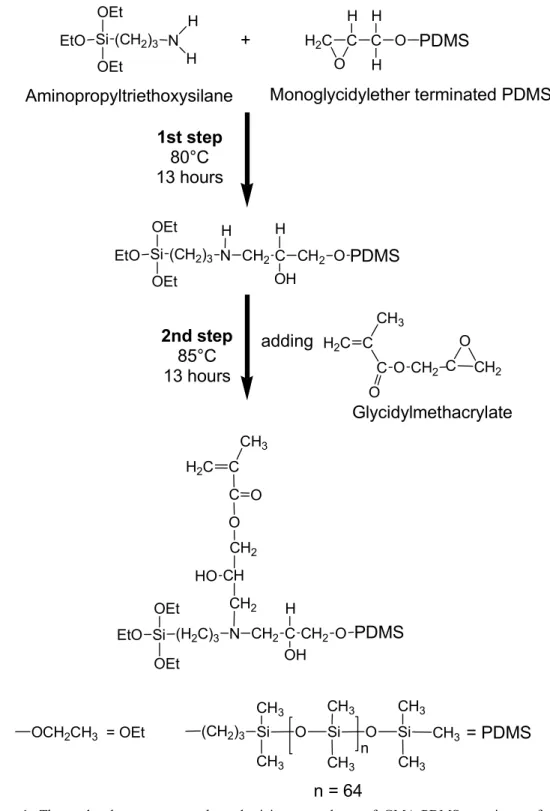 Figure 1. The molecular structure and synthesizing procedures of GMA-PDMS reactive surfactant