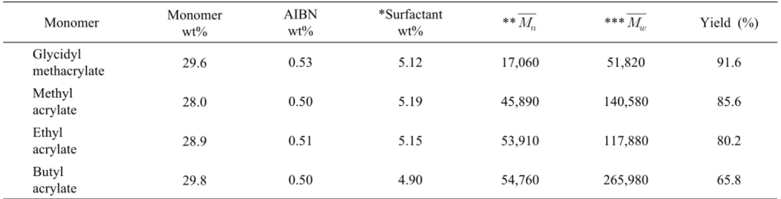 Table 1. The Concentrations of AIBN, Acrylate Monomer, and GMA-PDMS Surfactant Used for Dispersion Polymerization  in CO 2 Monomer Monomer wt% AIBN  wt% *Surfactantwt% **  ***  Yield (%) Glycidyl methacrylate 29.6 0.53 5.12 17,060 51,820 91.6 Methyl 