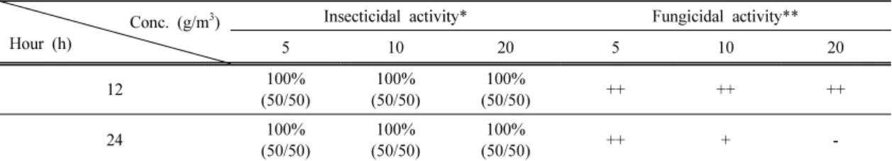 Table 14. Biocidal Activity of EDN Following Non-direct Exposure 