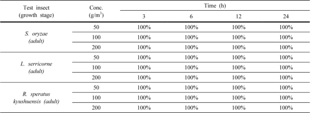 Table 3. Insecticidal Activity of MB+EO Following Direct Exposure (Death Rate: %)