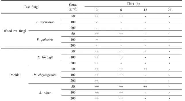 Table 5. Fungicidal Activity of MB+EO Following Direct Exposure 