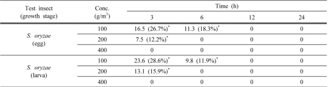 Table 8. Insecticidal Activity of EO+HFC Following Direct Exposure (Number of Emergences)