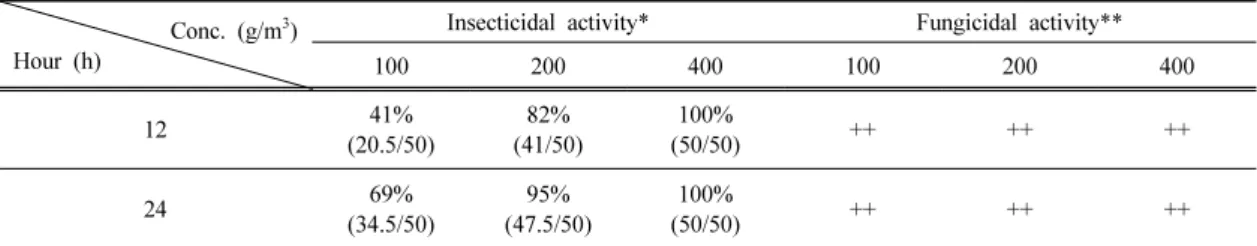 Table 10. Biocidal Activity of EO+HFC Following Non-direct Exposure 