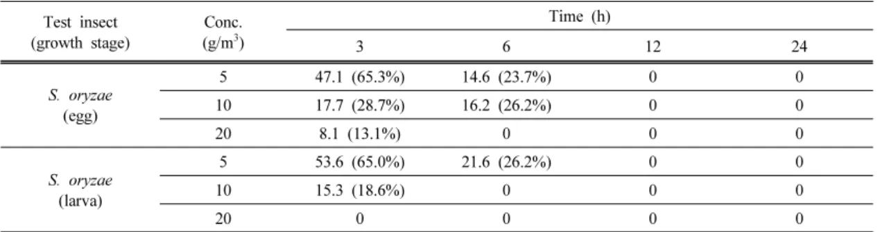 Table 12. Insecticidal Activity of EDN Following Direct Exposure (Number of Emergences)