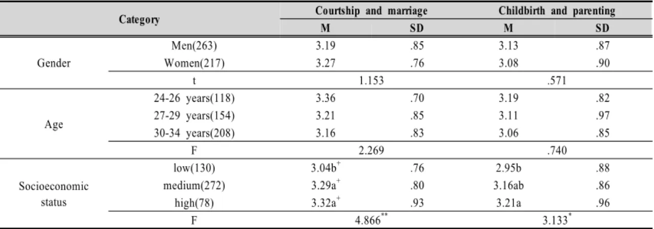 Table  3.  Differences  of  confidence  in  courtship  and  marriage,  childbirth  and  parenting  by  sociodemographic  variables 할 수 있다