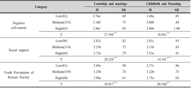 Table  4.  Differences  of  self-confidence  in  courtship  and  marriage,  childbirth  and  parenting  by  psychosocial  variables 