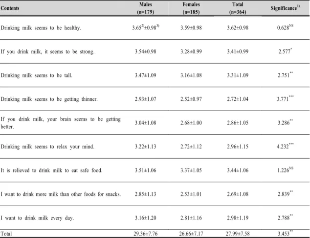 Table  4.  Recognition  of  milk  by  subjects 