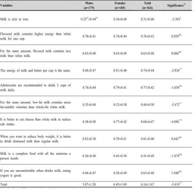 Table  5.  Nutritional  knowledge  of  milk  and  dairy  products  by  subjects 