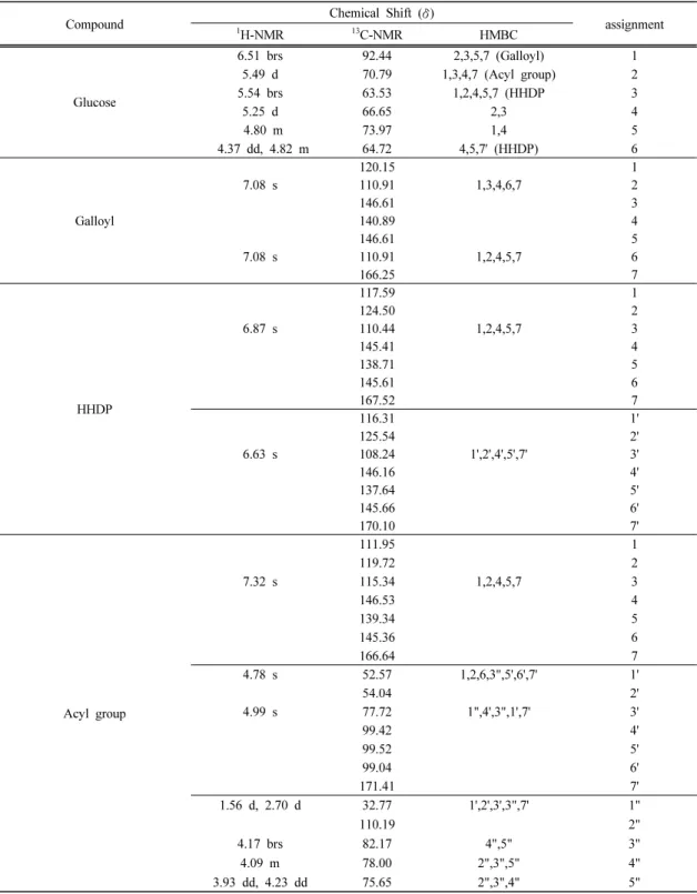Table 1.  1 H,  13 C, and HMBC data of the isolated compound (CD 3 OD)