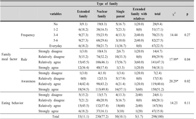 Table  2.  Family  meal  pattern  and  eating  behaviour  according  to  family  type