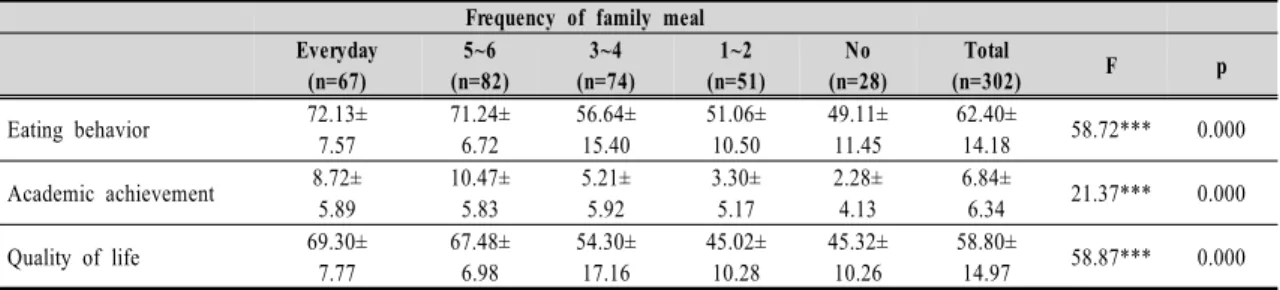 Table  4.  Eating  behaviour,  academic  achievement,  and  quality  of  life  according  to  frequency  of  family  meal