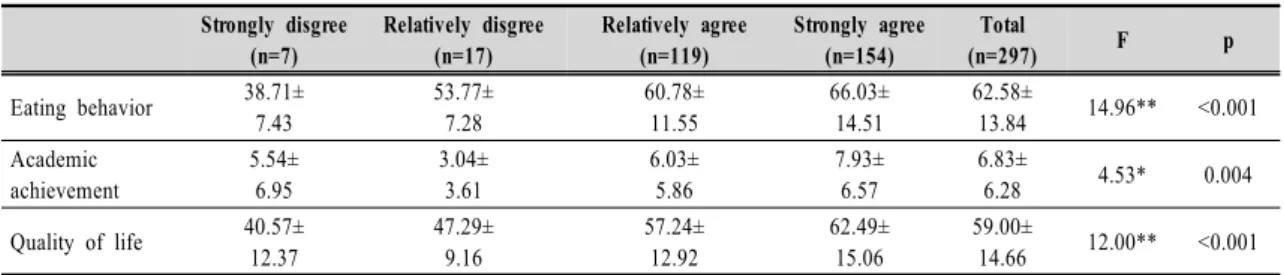 Table  6.  Eating  behaviour,  academic  achievement,  and  quality  of  life  according  to  awareness  of  family  meal