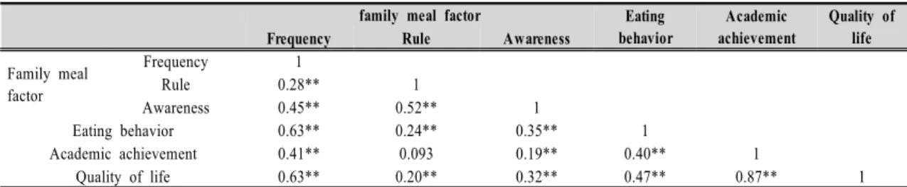 Table  8.  Effects  of  family  meal  factors  and  eating  behavior  on  academic  achievement