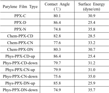 Table 2. Contact angle and surface energy of the various parylen  films