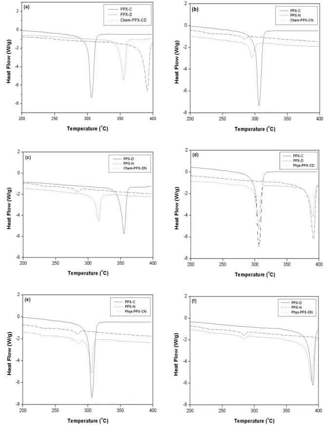Figure 3. Thermal analysis of different parylene films using DSC.