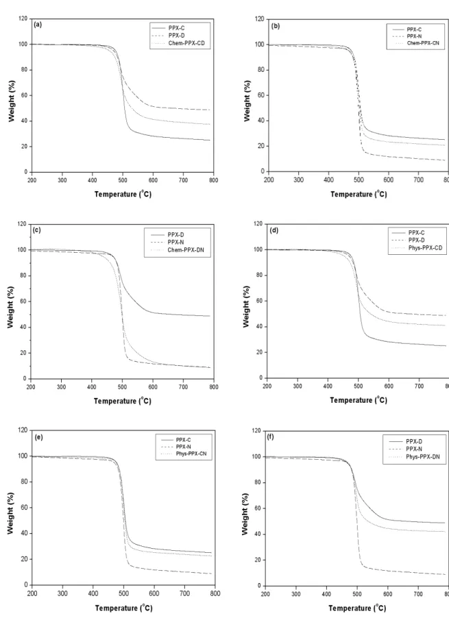 Figure 4. Thermal analysis of different parylene films using TGA.