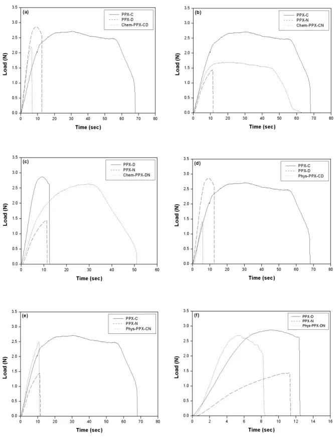 Figure 6. Tear strength of different parylene films.