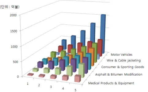 Figure 1. Market size as a function of use for thermoplastic elastomer. 1