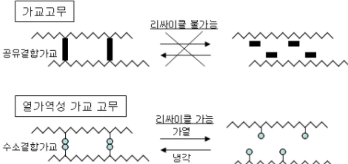 Figure 2. Crosslinking mechanisms of rubber and thermo-rever- thermo-rever-sible crosslinking elastomer.