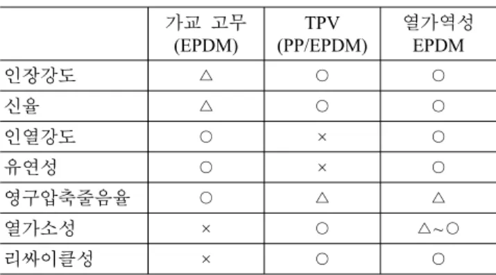 Table 2. Characteristics of Various Elastomer   가교  고무 (EPDM) TPV (PP/EPDM) 열가역성 EPDM 인장강도 △ ○ ○ 신율 △ ○ ○ 인열강도 ○ × ○ 유연성 ○ × ○ 영구압축줄음율 ○ △ △ 열가소성 × ○ △~○ 리싸이클성 × ○ ○ 와 높은 영구 압축 줄음률로 인하여 열경화성 고무를 대체하 지 못하고 있으며 환경과 삶의 질이 중시되는  21세기는 리싸 이클성과 고내구성 뿐만 아니라 감성 품질