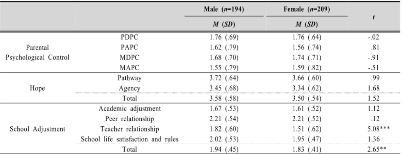 Table  1.  Results  of  t -tests  on  study  variables  as  a  function  of  gender  ( N =403)교적응에서의  차이를  살펴보기  위해  독립표본 t검증을 실시한 결과는 <Table 1>과 같다
