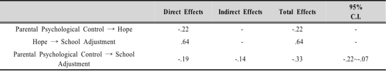 Table  2.  Direct,  Indirect  and  Total  effects 