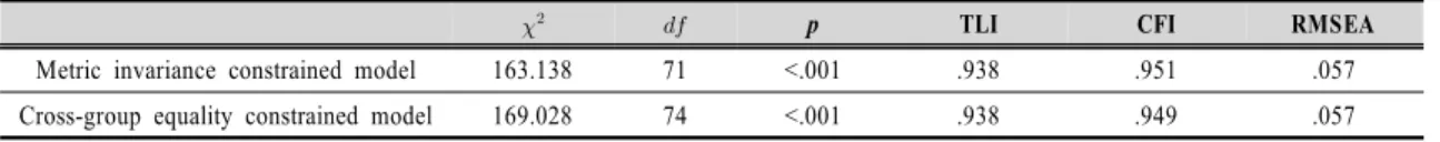 Table  3.  Fit  indices  for  parameter  comparisons