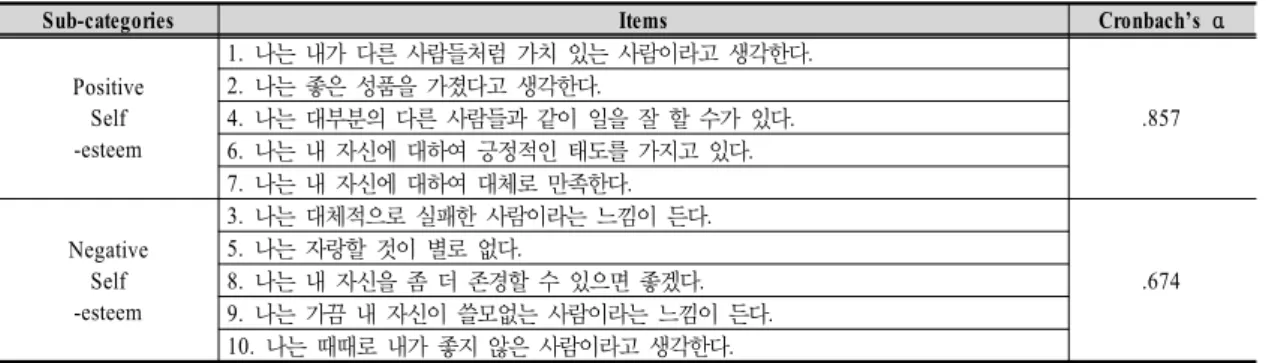Table  2.  Reliabilities  of  the  items  for  self-esteem