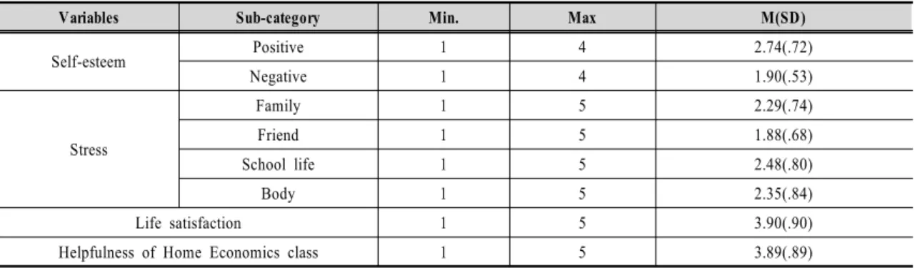 Table  4.  Descriptive  statistics  of  variables