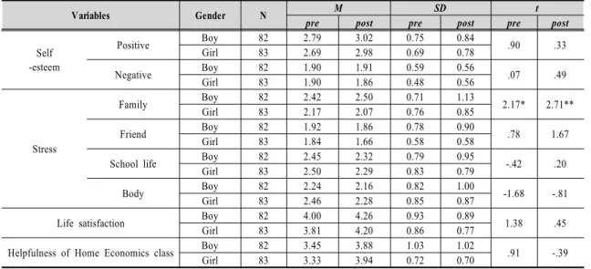 Table  6.  Correlation  results