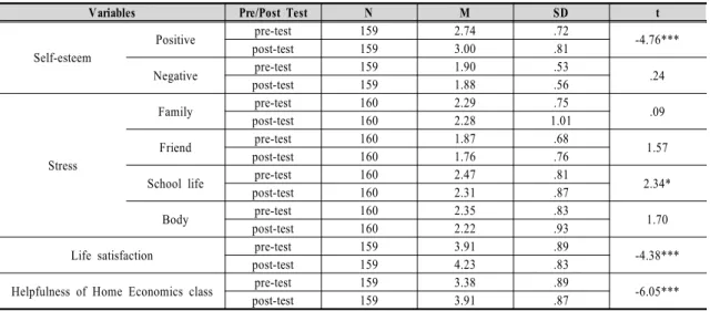 Table  7.  Results  of  pre-  and  post-tests