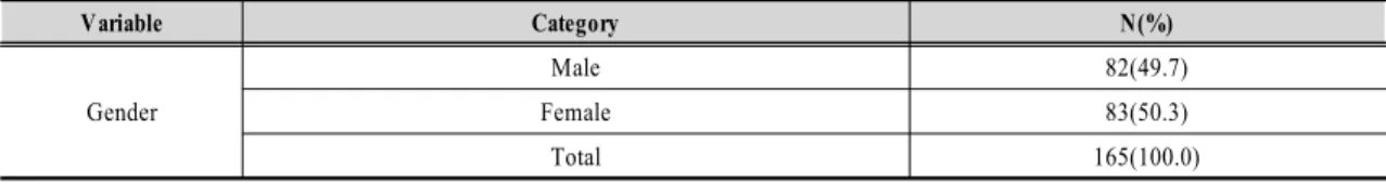 Table  1.  Characteristics  of  Participants