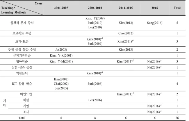 Table  8.  Teaching･Learning  Methods  of  Housing  Education         