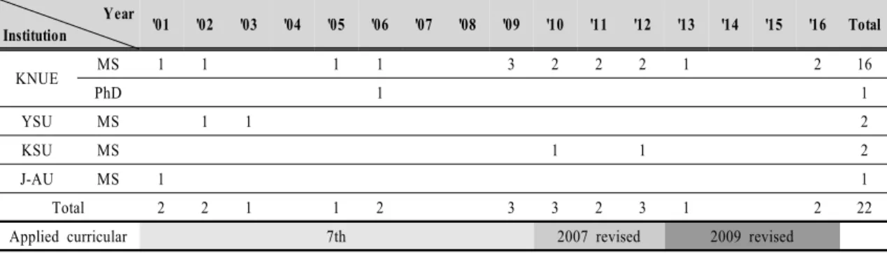 Table  2.  Year  of  Publication  and  Research  Institution         