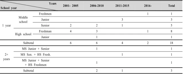 Table  4.  Appling  School  Year  of  Teaching･Learning  Plans                     