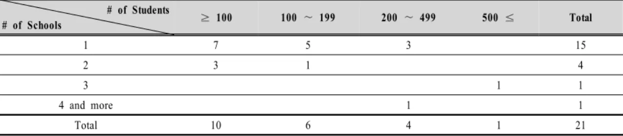 Table  5.  The  Number  of  Participating  Schools  and  Students                 