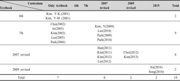 Table  7.  Analyzed  Curricula  and  Textbooks                                                     