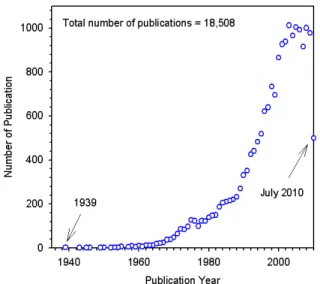 Figure 1. Number of publication according to year, investigated  by using SciFinderScholar until July10, 2010.