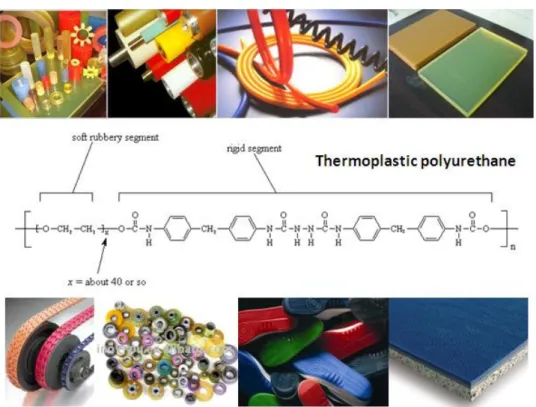 Figure 2. Chemical structure of typical polyurethane based thermoplastic elastomers consisting of hard and soft segments and their  applications.