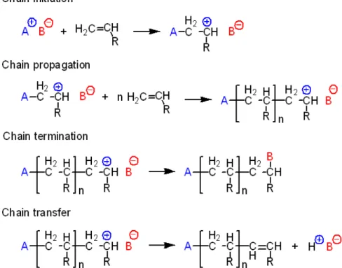 Figure 8. The basic reaction steps of living cationic polymerization. Living cationic polymerization is characterised by defined  and controlled initiation and propagation while minimizing side-reaction termination and chain transfer