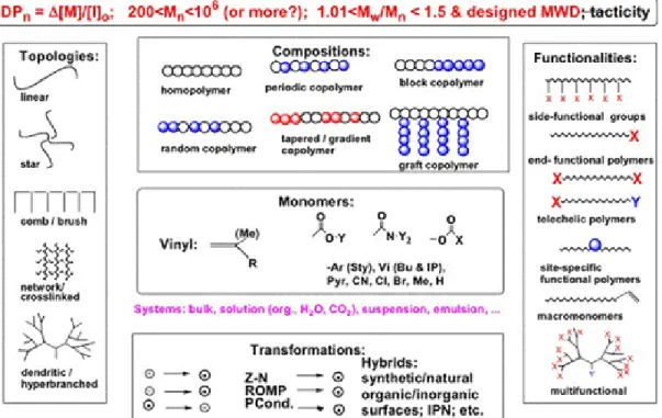 Figure 10. Variety of polymer topologies achievable by using ATRP in the presence of various functional initiators contained  in simple molecules and polymer precursors