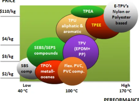 Figure 11. Price versus performance plots of various thermoplastic elastomers.(amide-b-ether),  폴리우레탄 기초 소재 등 중요한 TPE의 축합중합을 상세히 다루고 있다