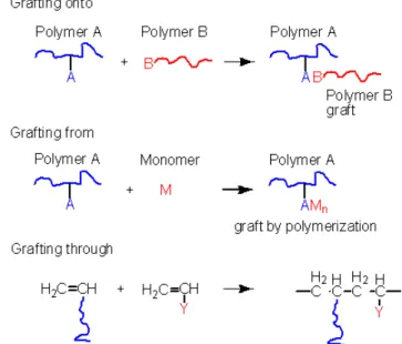 Figure 12. Design of poly(ether ester imide) triblock copolymers  to tune their mechanical and thermal properties.