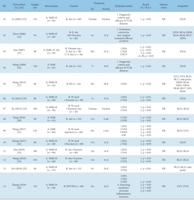 Table 1. Studies Included in This Review.