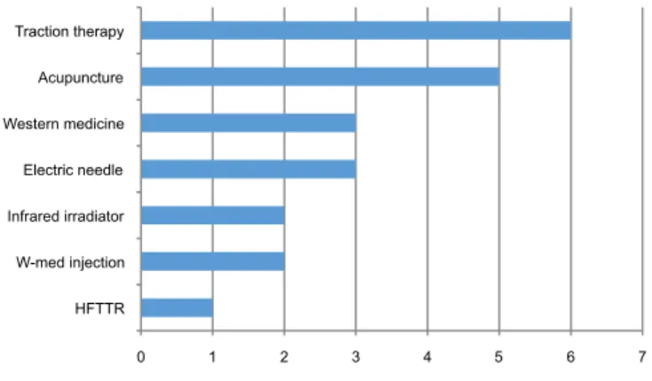 Fig. 7. Analysis of the conditions used for the control group in each RCT.
